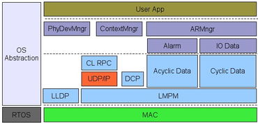STM32 F2系列微控制器 滿足工廠自動(dòng)化苛刻要求的高速Cortex-M3解決方案